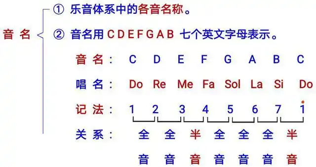 例2,1品与2品为一个半音关系. 1品若为e音,则2品为f音.