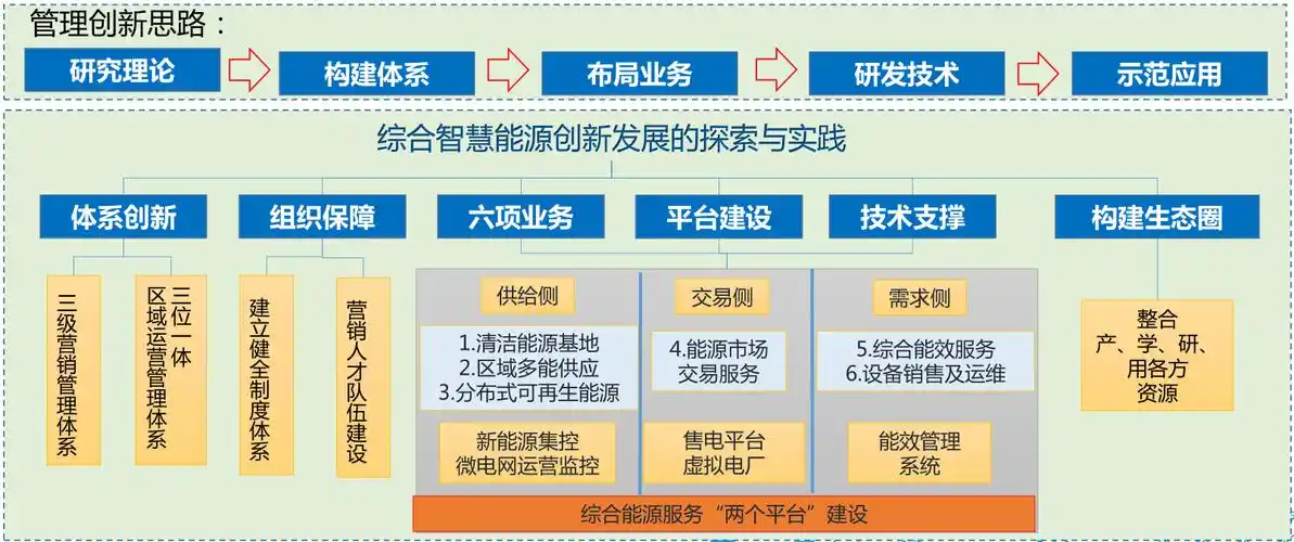 中国华电:积极开展综合智慧能源创新发展探索与实践 - iesplaza综合