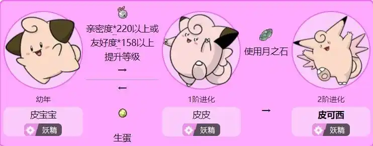 皮可西各个世代的配招