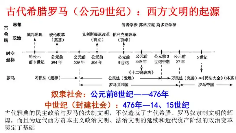 2021届高考历史二轮复习课件专题10古代希腊罗马公元9世纪西方文明的