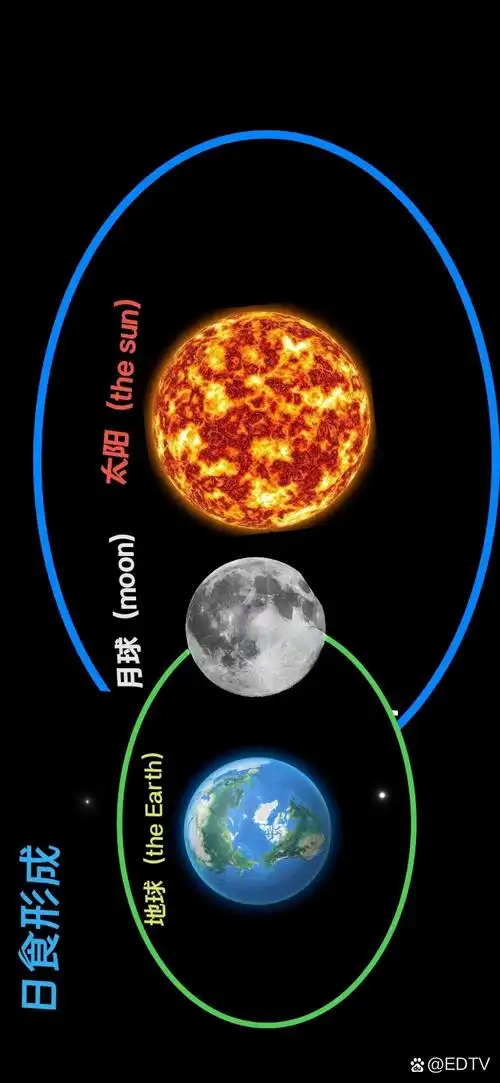 日食形成原理:当月球转到太阳与地球中间成一条线,由于在地球