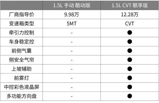 一方面,针对不同价格区间,该有的配置并不能缺.