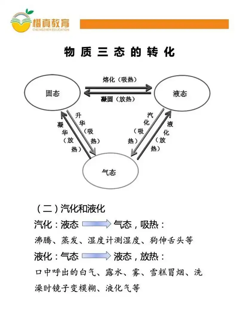 常识:物质三态的转化及常见现象