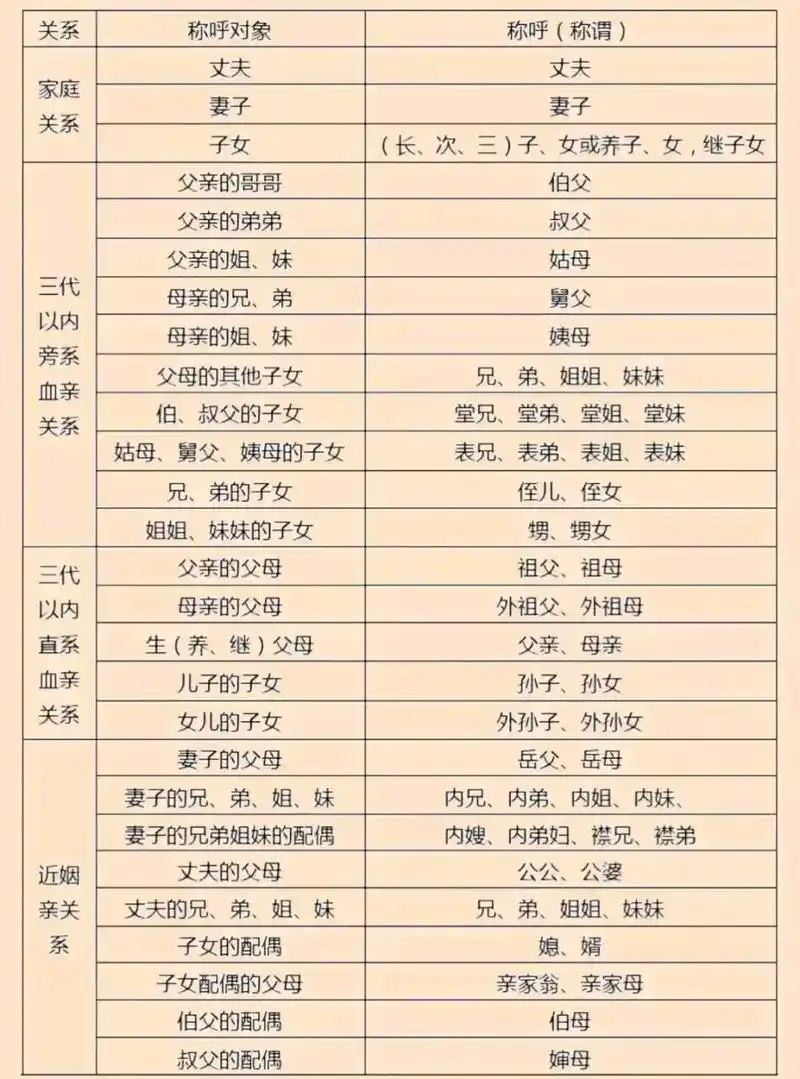 没想到亲戚关系竟然如此复杂,看完这张图,终于把这些称呼弄明白了!