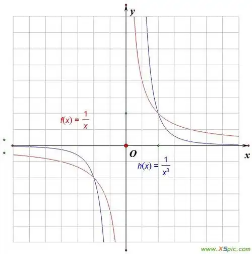 求大神画画y=x^-2的幂函数图像
