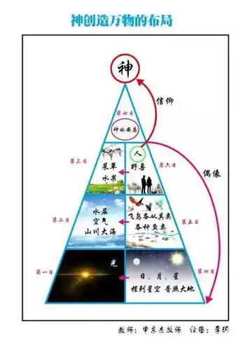 从六日创造的布局所看到的神的心意与人的价值