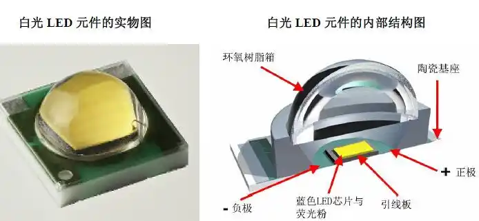 led的概念介绍
