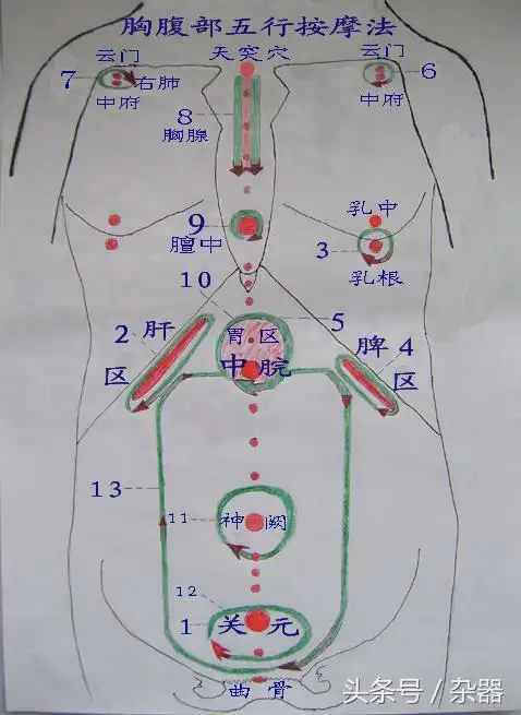 腹部九宫穴位及穴区主治的病症及按摩方法和对应图表