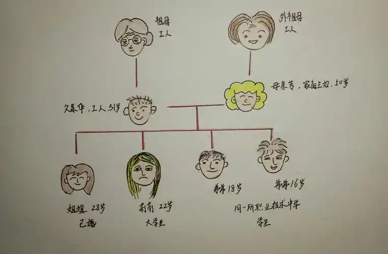 这是一个六口之家,家庭结构如图所示.