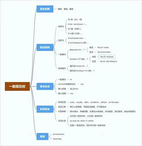时态思维导图