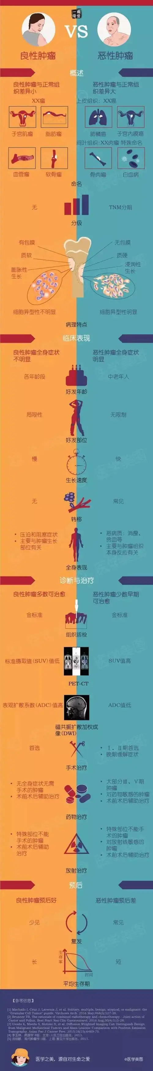 【一图读懂】 良性肿瘤vs恶性肿瘤
