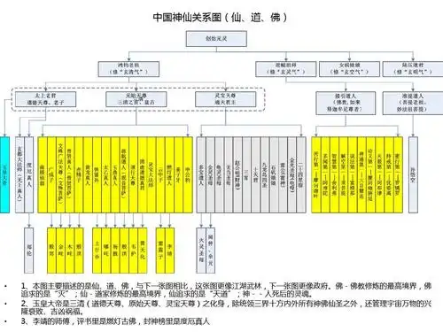 了两张图,试图梳理中国仙,道,佛,神的主要传说关系 中国神仙关系图(仙