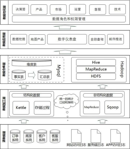 原创数据仓库系统框架结构