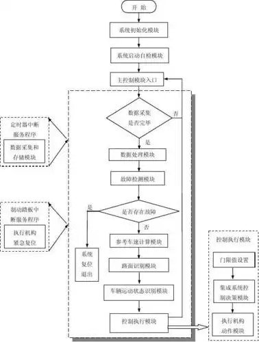 集成系统软件流程图