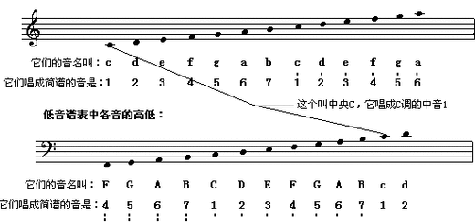 低音谱号五线谱