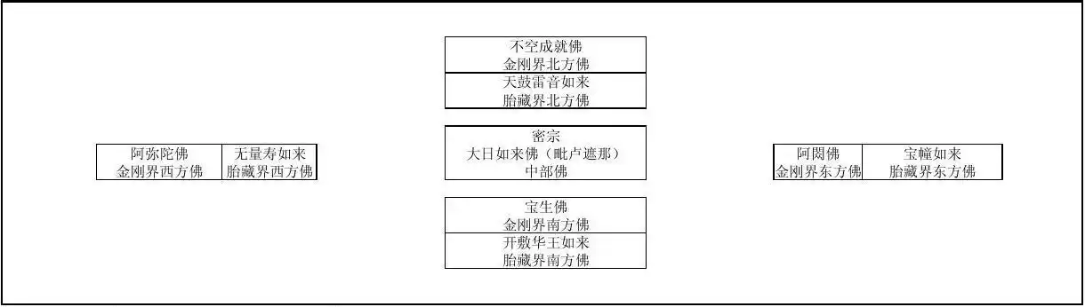 佛教关系示意图