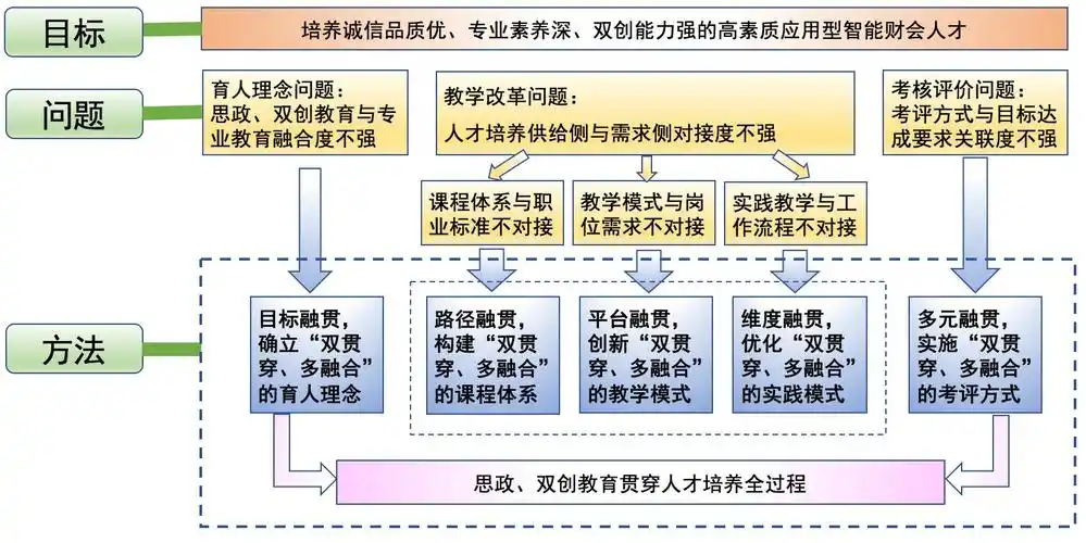 加强课程体系多路径融合,教学模式多平台融合,考核评价多元化融合