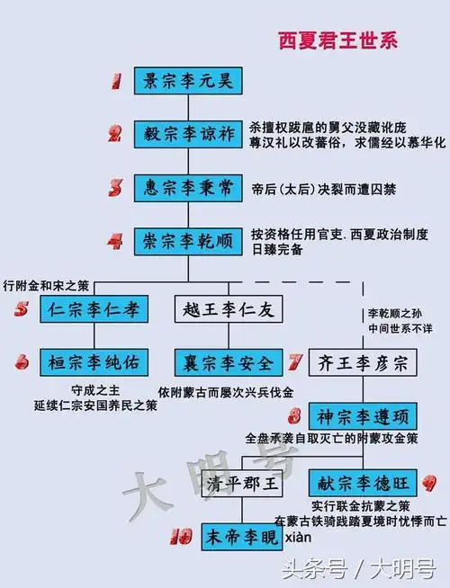 北魏辽金西辽大理西夏皇帝世系图脉络分明一目了然