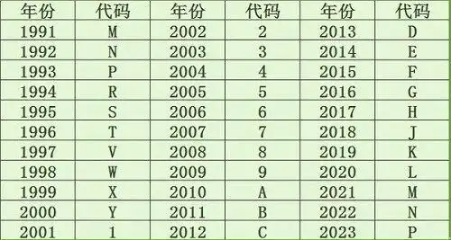 车架号怎么看生产日期