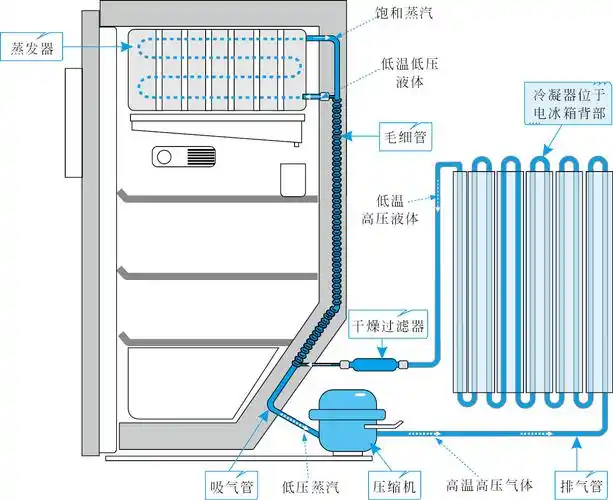 图1-18 典型电冰箱的制冷系统流程图