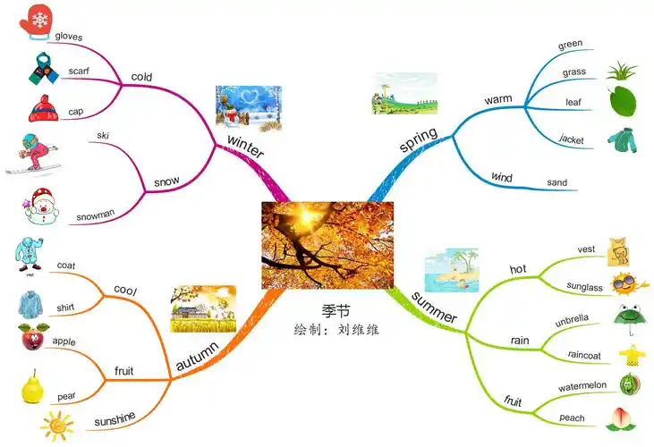 "思维导图 "之六:学会四种方法,开心背单词