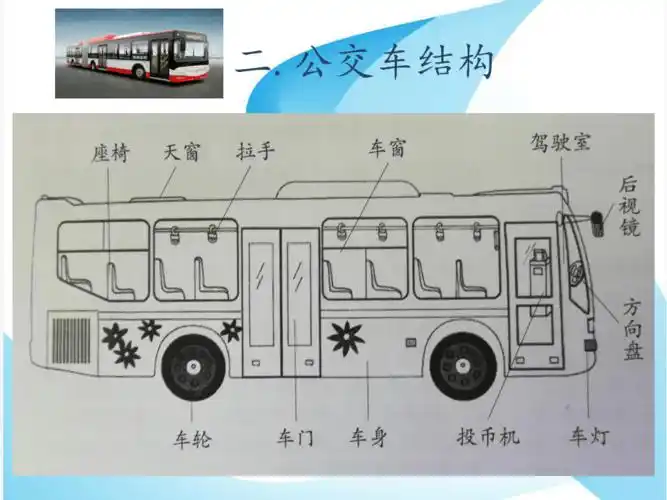 公交车结构三.小练习 你能快速的画出一辆公交车吗?基本形:长方形四.