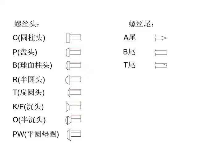 无忧文档 所有分类 工程科技 机械/仪表 螺丝头形状和代码和尺寸 第1