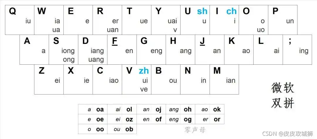 微软双拼输入法-词根速记,快速上手-csdn博客
