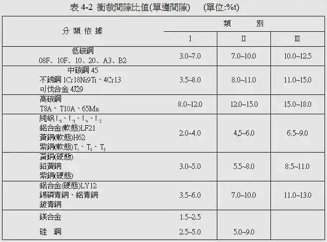 二.  冲裁间隙分类见表(仅供参考)4-2