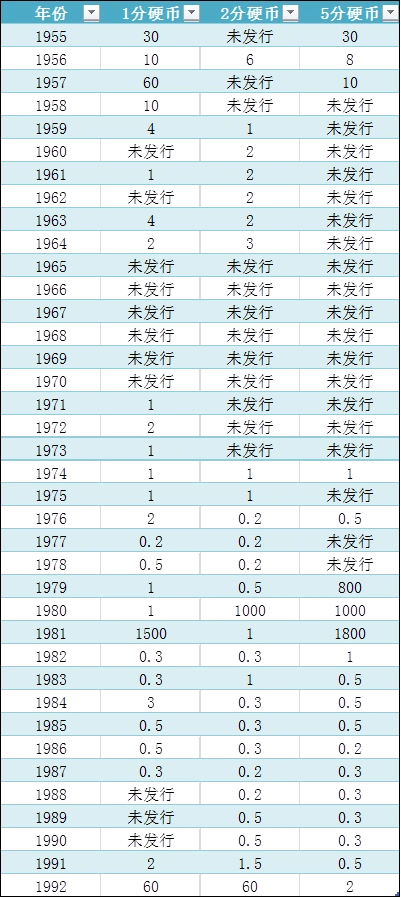 分硬币价格表20201一5分硬币收藏价格表