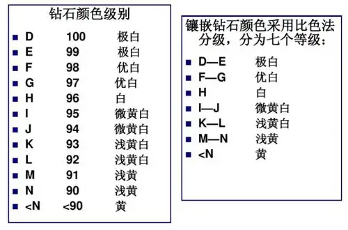 按照钻石在长波紫外光下发光强弱划分"强","中","弱","无"四个