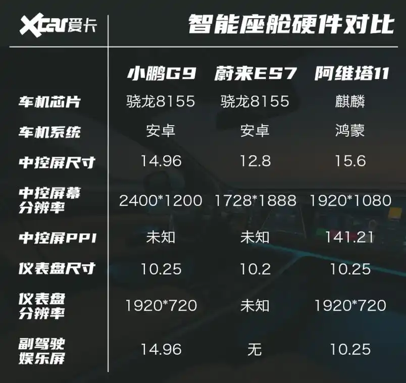 在座舱硬件层面,我们同样选择了搭载蔚来es7(参数|询价)和搭载鸿蒙