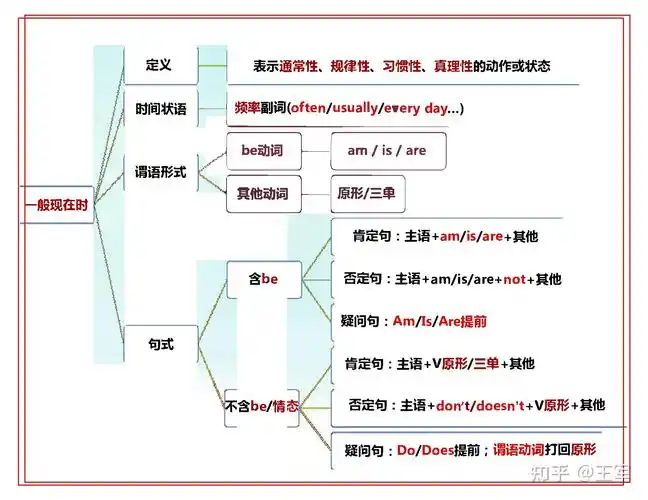 2022中考背下这个思维导图,英语时态无忧#初中英语#中考英语#中考英语