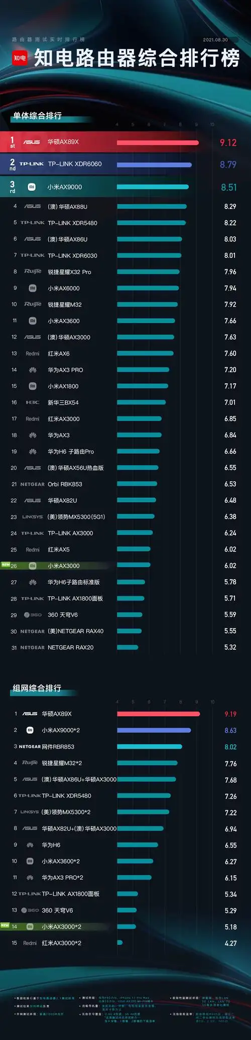 小米ax3000 2021年 8月 第5期 《路由器综合排行榜》_redmi