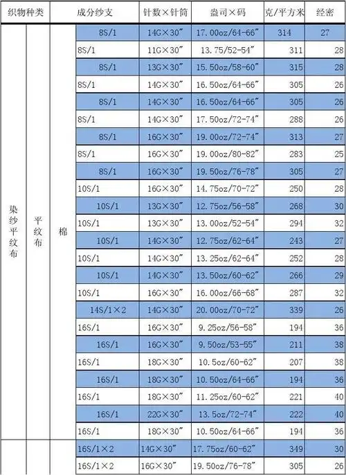 针织面料纱支克重机器对照表