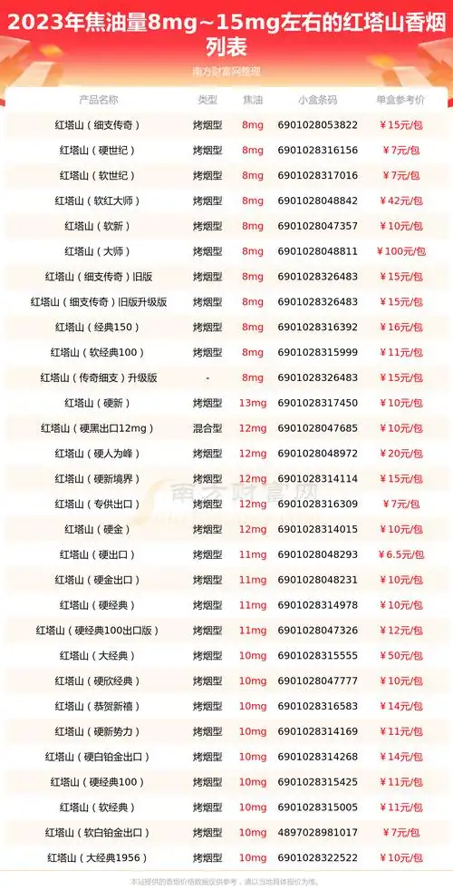 2023年焦油量8mg15mg左右的红塔山香烟有哪些