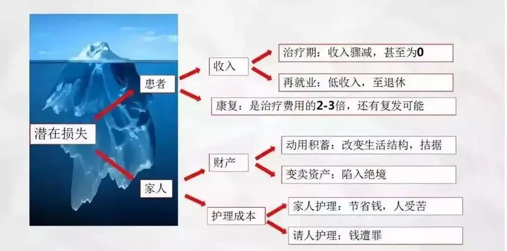 冰山图话重疾险看懂的人90去买保险了