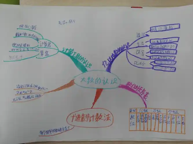 《大数的认识》思维导图