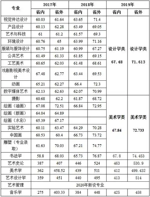 2020西安美术学院文化课分数线多少