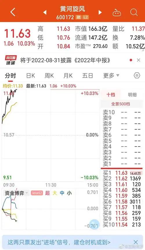 $黄河旋风 sh600172$