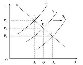 图2-10 供给变动对均衡价格的影响在图2-10中,原需求曲线d与供给曲线s