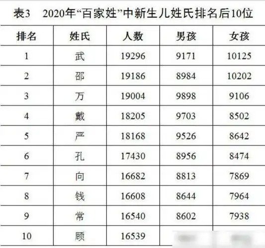 2021百家姓排行王姓霸气婴儿李姓最多顾姓最少