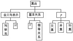 观察如图所示的"集合"的知识结构图,把"①描述法,②包含关系,③基本