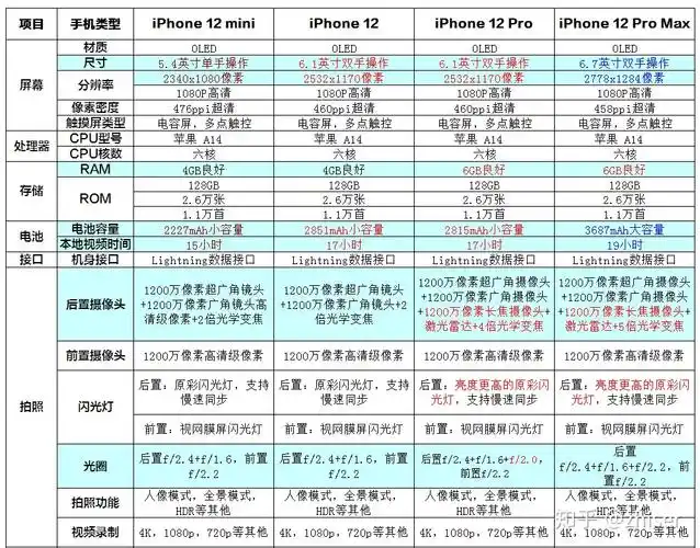 iphone12系列配置参数详细对比介绍