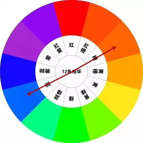 在色相环上相对的颜色,就是在视觉上对比最强的颜色,比如蓝橙,黄紫