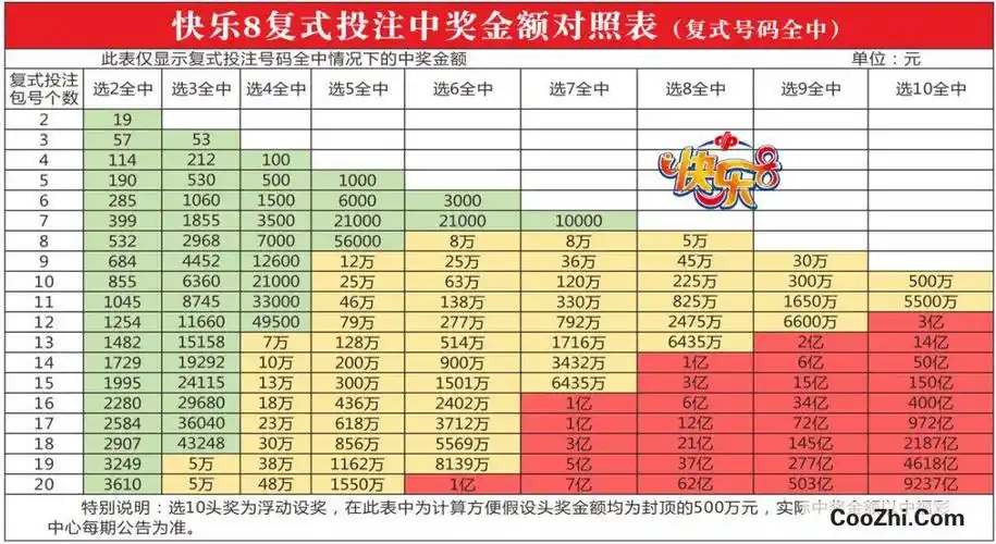 快乐8复式中奖明细图详细的介绍了快乐8复式投注各种不同玩法的中奖