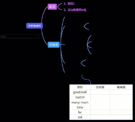 佛山外研版八上形容词副词思维导图