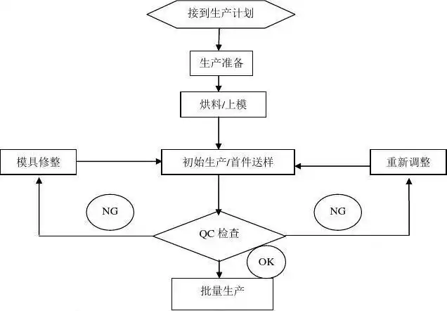 注塑成型工艺流程图
