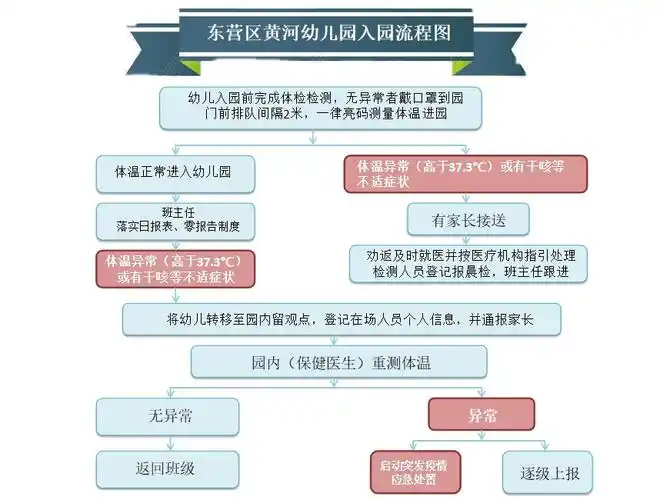 入园流程图   1.