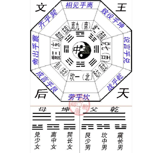通过以下三张图通过以下三张图,可以帮助我们理解先天八卦图
